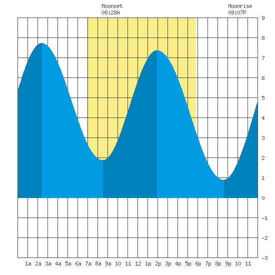 Westpoint Harbor tide chart for Saturday, February 15, 2025
