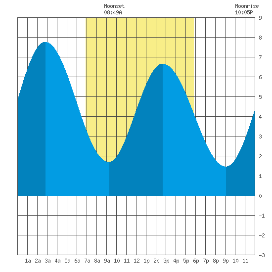Westpoint Harbor tide chart for Sunday, February 16, 2025
