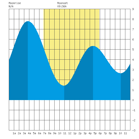Westpoint Harbor tide chart for Tuesday, February 18, 2025