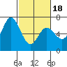 Westpoint Harbor tide chart for Tuesday, February 18, 2025