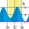 Westpoint Harbor tide chart for Saturday, February 1, 2025