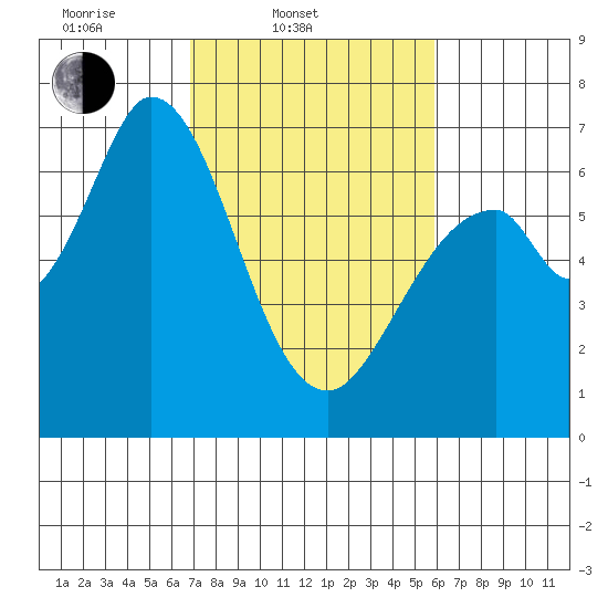 Westpoint Harbor tide chart for Thursday, February 20, 2025