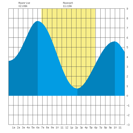 Westpoint Harbor tide chart for Friday, February 21, 2025