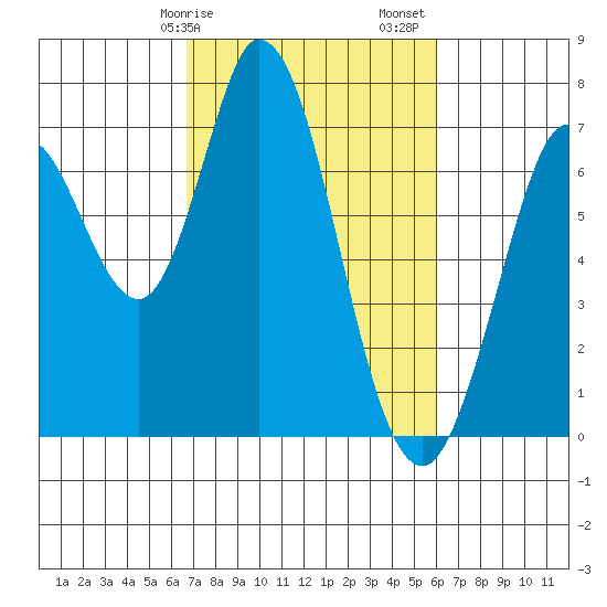 Westpoint Harbor tide chart for Tuesday, February 25, 2025