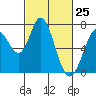 Westpoint Harbor tide chart for Tuesday, February 25, 2025