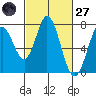 Westpoint Harbor tide chart for Thursday, February 27, 2025