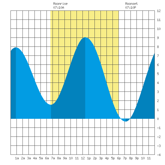 Westpoint Harbor tide chart for Friday, February 28, 2025