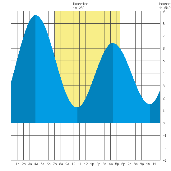 Westpoint Harbor tide chart for Monday, February 3, 2025