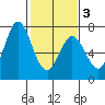 Westpoint Harbor tide chart for Monday, February 3, 2025