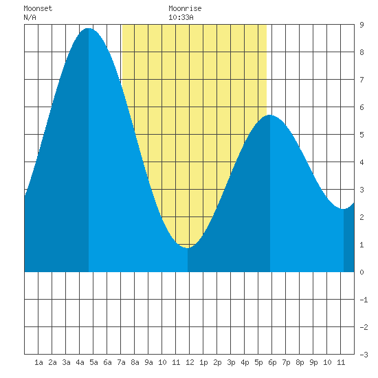 Westpoint Harbor tide chart for Tuesday, February 4, 2025