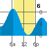 Westpoint Harbor tide chart for Thursday, February 6, 2025