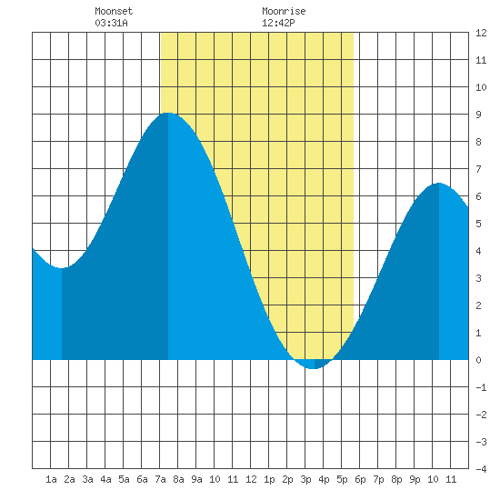 Westpoint Harbor tide chart for Friday, February 7, 2025