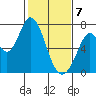 Westpoint Harbor tide chart for Friday, February 7, 2025