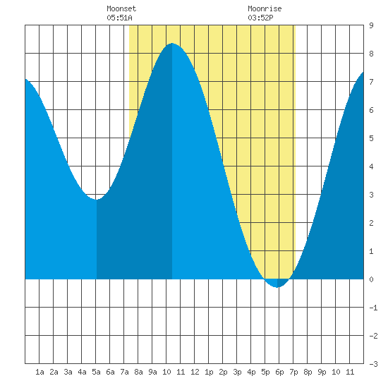 Westpoint Harbor tide chart for Monday, March 10, 2025
