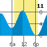 Westpoint Harbor tide chart for Tuesday, March 11, 2025