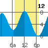 Westpoint Harbor tide chart for Wednesday, March 12, 2025