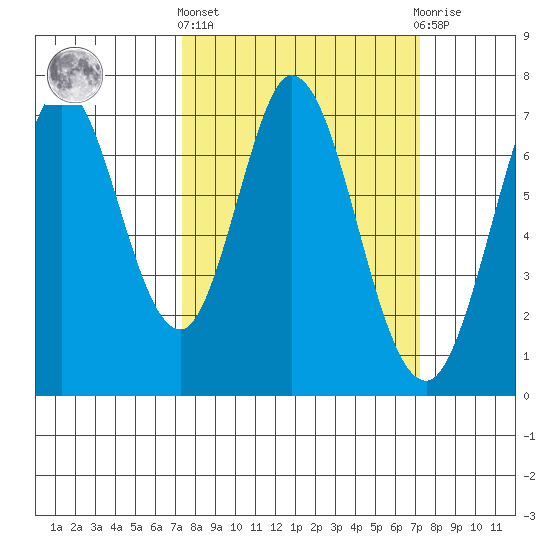 Westpoint Harbor tide chart for Thursday, March 13, 2025