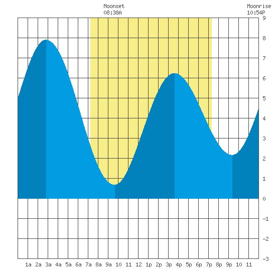 Westpoint Harbor tide chart for Monday, March 17, 2025