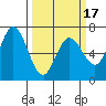 Westpoint Harbor tide chart for Monday, March 17, 2025