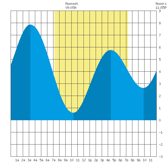 Westpoint Harbor tide chart for Tuesday, March 18, 2025