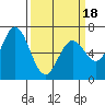Westpoint Harbor tide chart for Tuesday, March 18, 2025