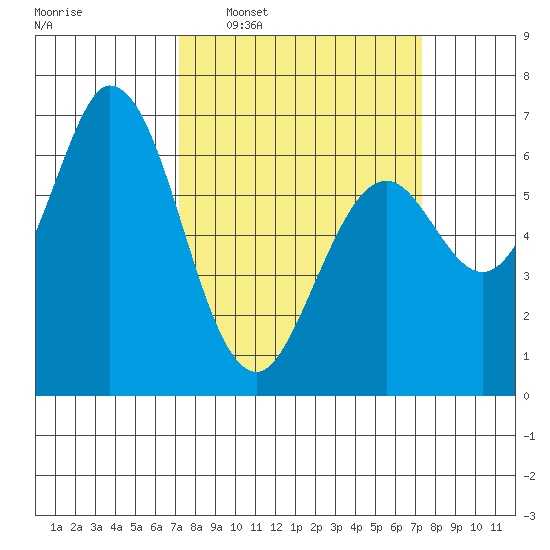 Westpoint Harbor tide chart for Wednesday, March 19, 2025