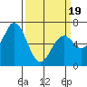 Westpoint Harbor tide chart for Wednesday, March 19, 2025