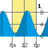 Westpoint Harbor tide chart for Saturday, March 1, 2025