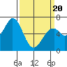 Westpoint Harbor tide chart for Thursday, March 20, 2025