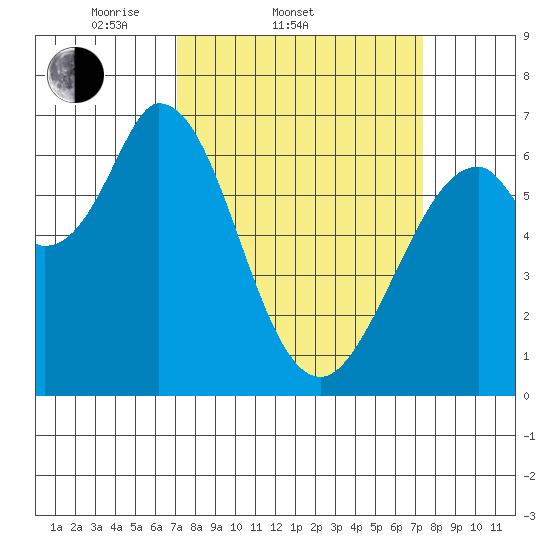 Westpoint Harbor tide chart for Saturday, March 22, 2025