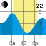 Westpoint Harbor tide chart for Saturday, March 22, 2025