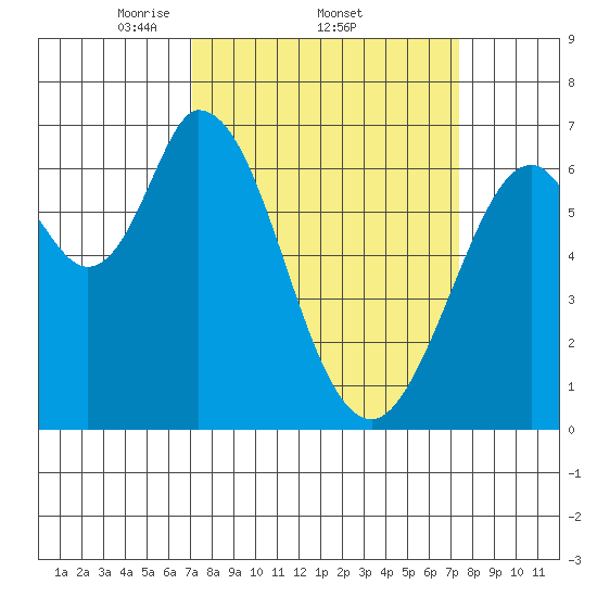Westpoint Harbor tide chart for Sunday, March 23, 2025