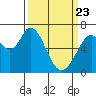 Westpoint Harbor tide chart for Sunday, March 23, 2025