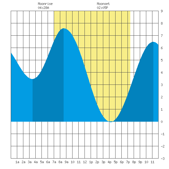 Westpoint Harbor tide chart for Monday, March 24, 2025