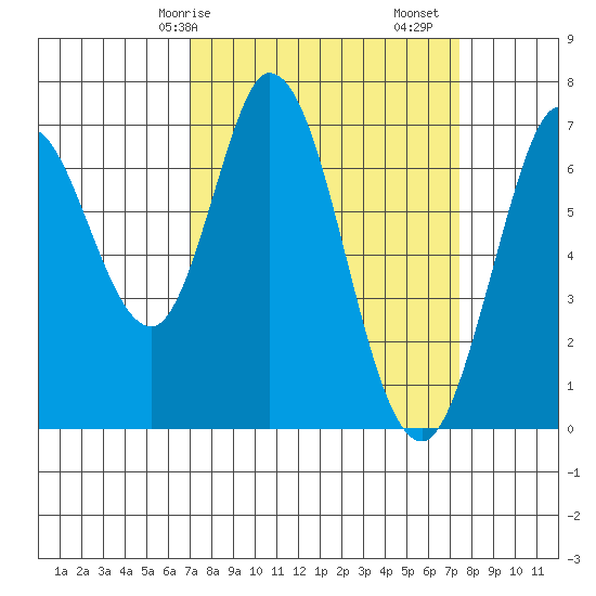 Westpoint Harbor tide chart for Wednesday, March 26, 2025