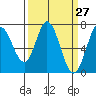 Westpoint Harbor tide chart for Thursday, March 27, 2025