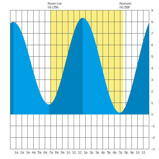 Westpoint Harbor tide chart for Friday, March 28, 2025