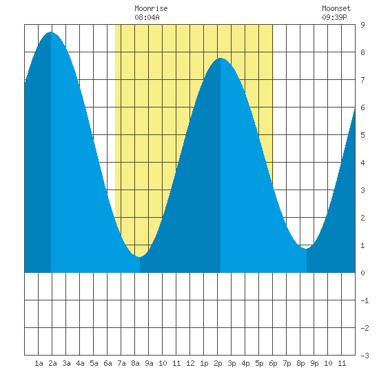 Westpoint Harbor tide chart for Sunday, March 2, 2025