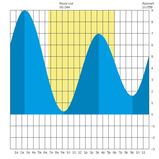 Westpoint Harbor tide chart for Monday, March 3, 2025