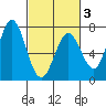Westpoint Harbor tide chart for Monday, March 3, 2025
