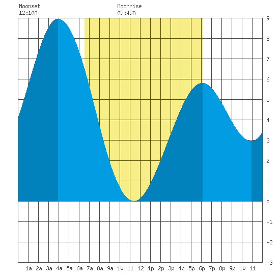 Westpoint Harbor tide chart for Wednesday, March 5, 2025