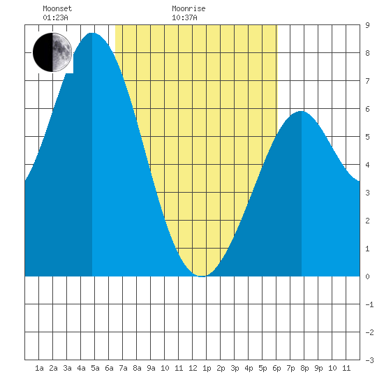 Westpoint Harbor tide chart for Thursday, March 6, 2025