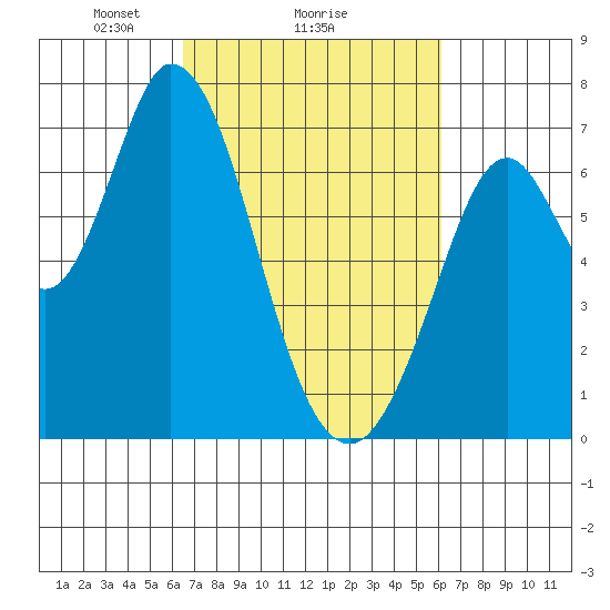 Westpoint Harbor tide chart for Friday, March 7, 2025