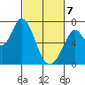 Westpoint Harbor tide chart for Friday, March 7, 2025