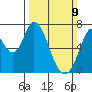 Westpoint Harbor tide chart for Sunday, March 9, 2025