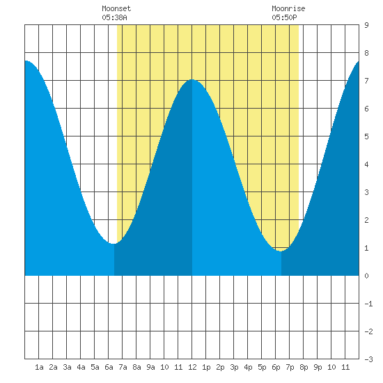 Westpoint Harbor tide chart for Thursday, April 10, 2025
