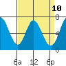 Westpoint Harbor tide chart for Thursday, April 10, 2025