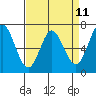 Westpoint Harbor tide chart for Friday, April 11, 2025