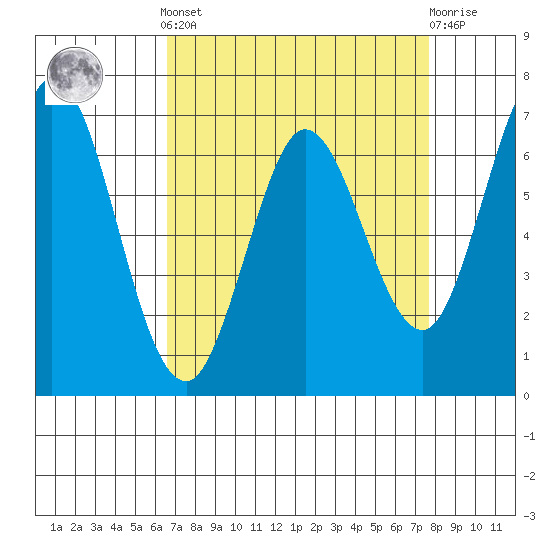Westpoint Harbor tide chart for Saturday, April 12, 2025