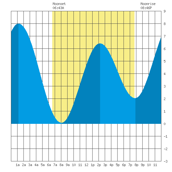 Westpoint Harbor tide chart for Sunday, April 13, 2025